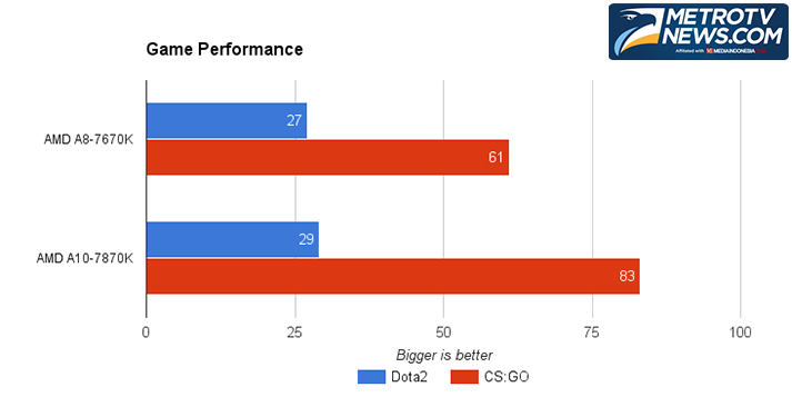 AMD A8-7670K, Prosesor Terjangkau untuk Main Dota2 dan CS:GO 