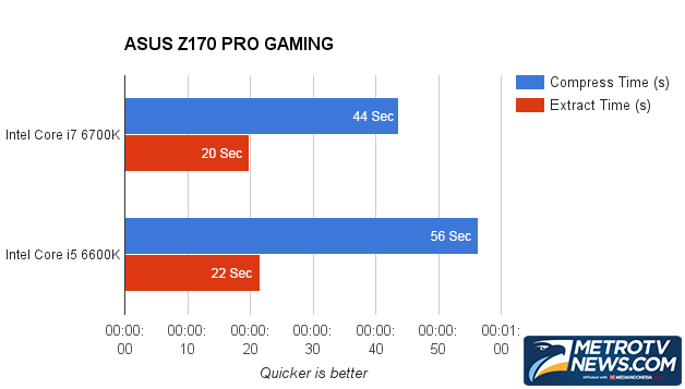 ASUS Z170 PRO GAMING, Kencang untuk Kelas Menengah 