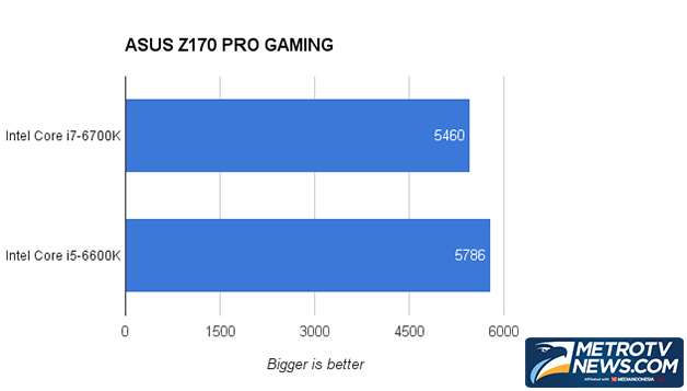 ASUS Z170 PRO GAMING, Kencang untuk Kelas Menengah 