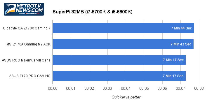 Pertarungan Empat Motherboard Z170, Siapakah Juaranya?  