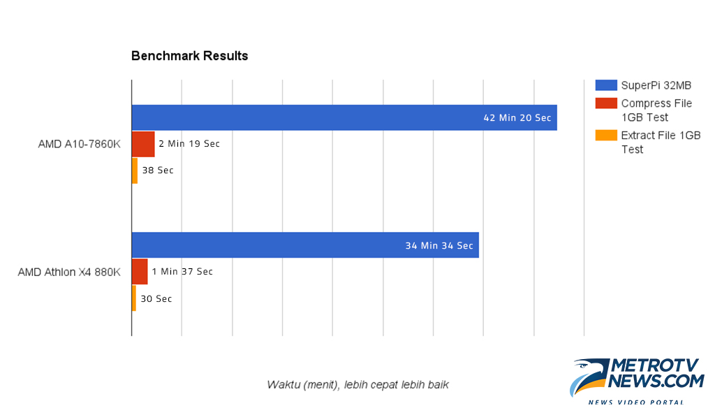 AMD Athlon X4 880K, untuk Mereka yang Lebih Serius