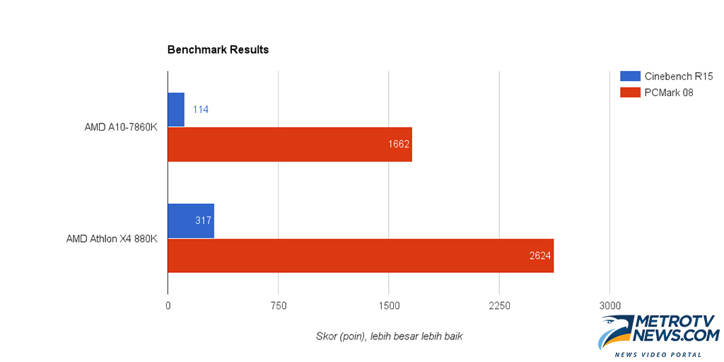 AMD Athlon X4 880K, untuk Mereka yang Lebih Serius