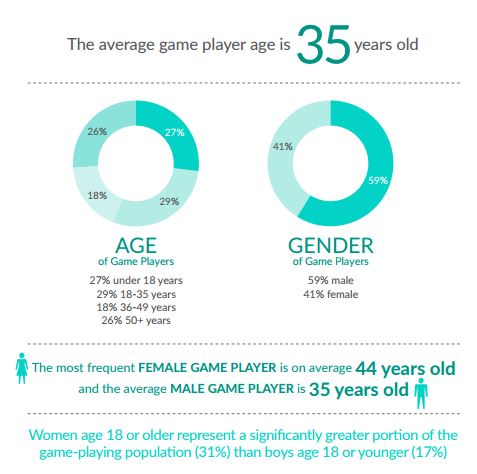 Rata-Rata Usia Gamer adalah 35 Tahun, Bukan Anak-Anak