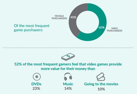 Rata-Rata Usia Gamer adalah 35 Tahun, Bukan Anak-Anak