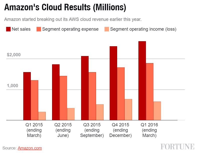 Layanan Cloud Amazon Untung Rp7,9 Triliun