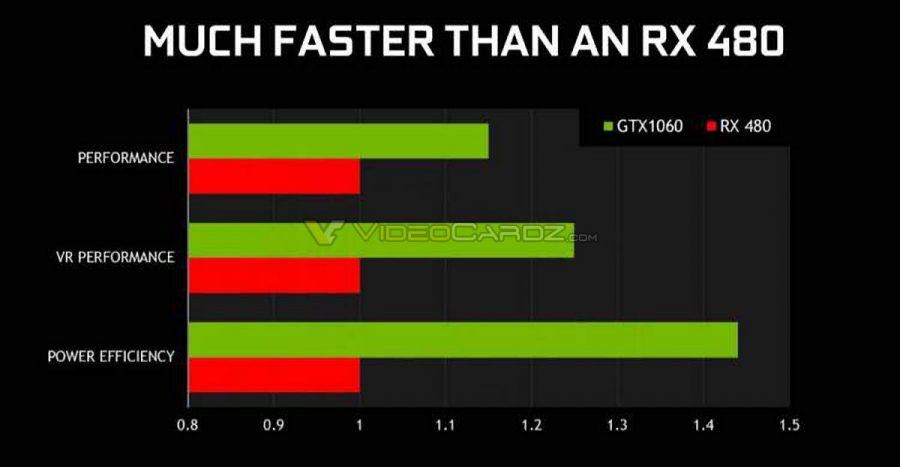 NVIDIA GTX 1060 Lebih Kencang Dari RX480 dan GTX 980?