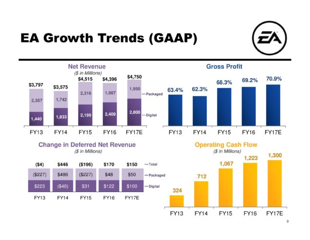 Tahun Fiskal Q1 2017, EA Untung Tipis
