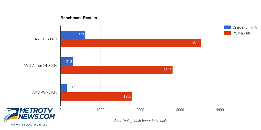AMD FX-8370, Prosesor Lawas yang Masih Hebat