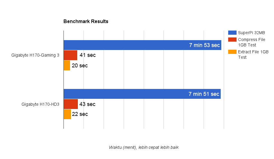 GIGABYTE H170-HD3, Lebih Ekonomis, Performa Bersaing