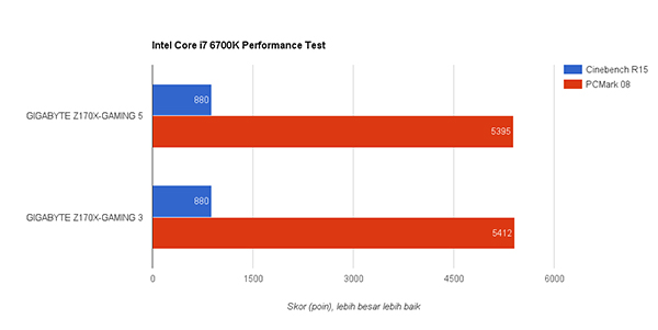 Uji Motherboard GIGABYTE Z170X-GAMING 3 dan Z170X-GAMING 5, Mana yang Lebih Baik?