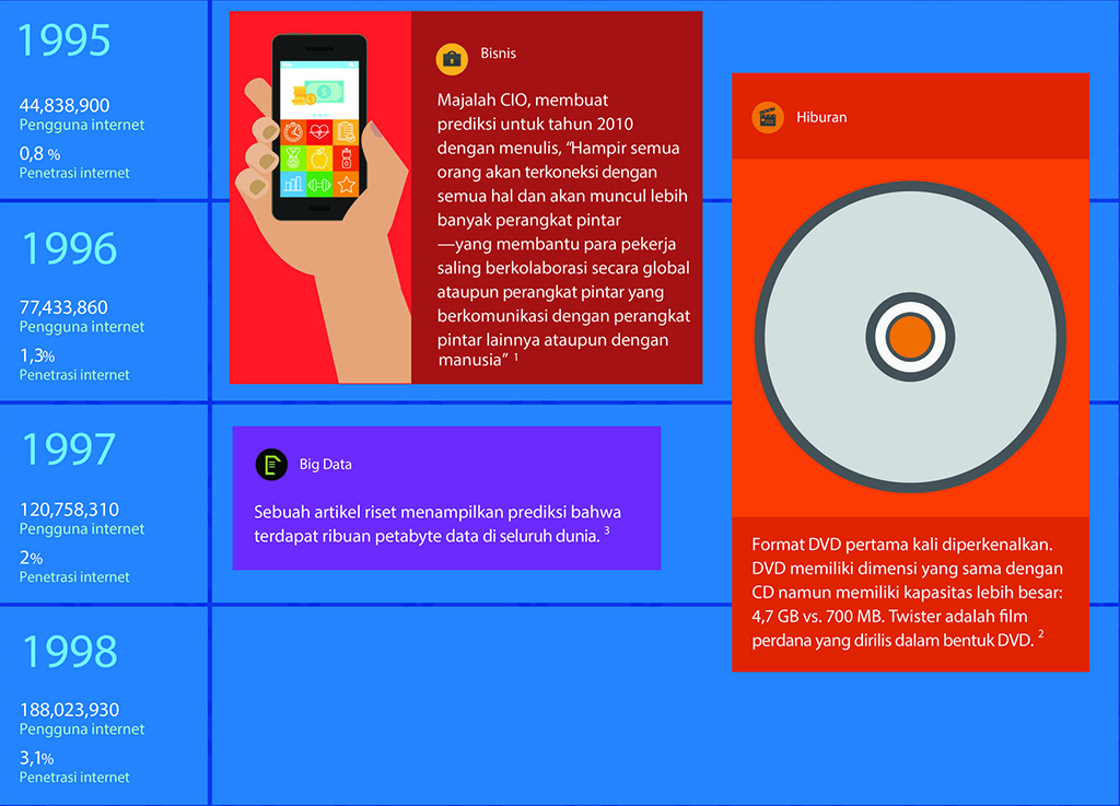 Ini Perkembangan Data Selama 20 Tahun  