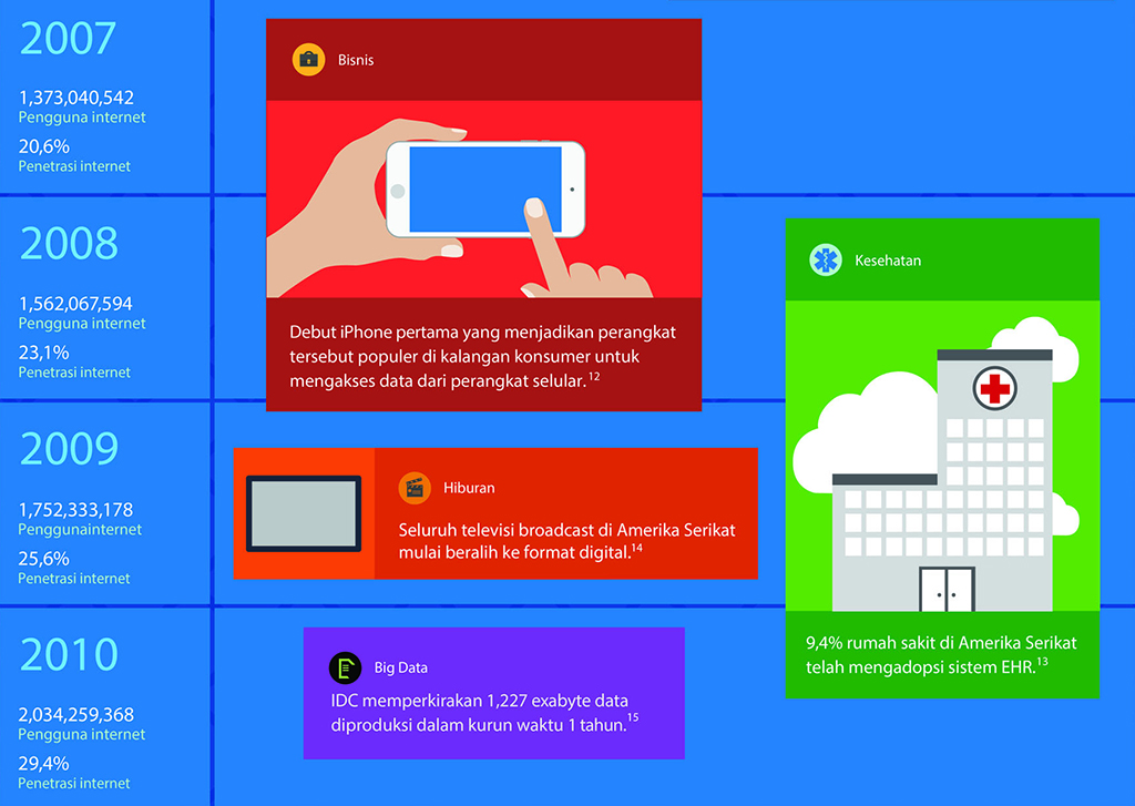 Ini Perkembangan Data Selama 20 Tahun  