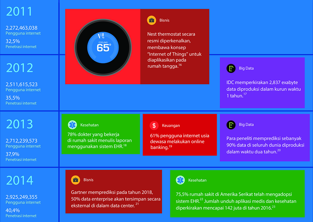 Ini Perkembangan Data Selama 20 Tahun  