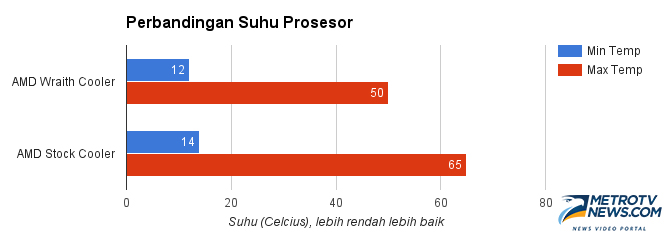 Menguji Pendingin Prosesor Terbaru AMD Wraith Cooler