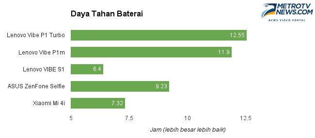 Bosan Isi Baterai 3 Kali Sehari? Coba Lenovo VIBE P1 Turbo
