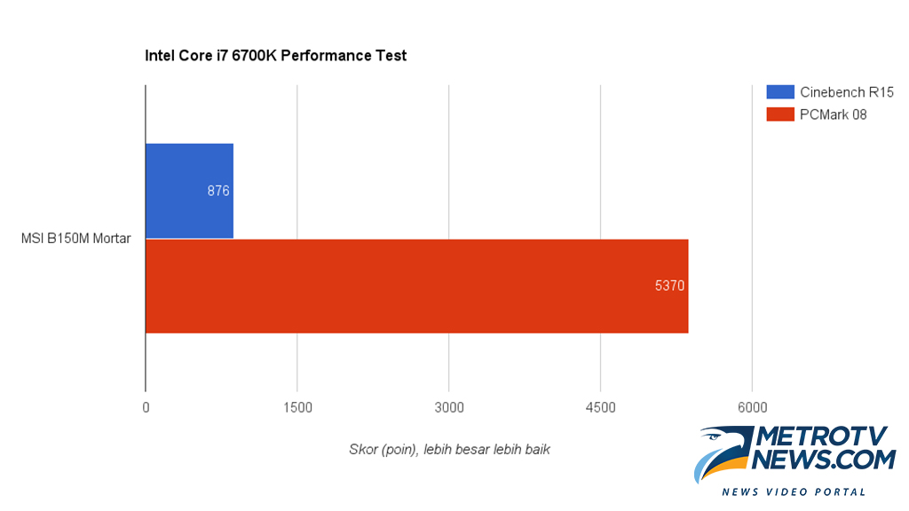MSI B150M Mortar, Kencang Tanpa Opsi Overclocking