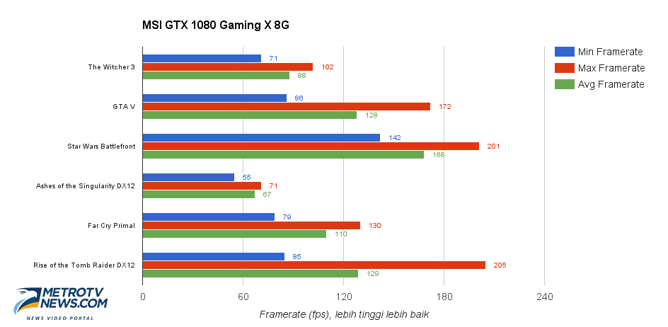 MSI GTX 1080 Gaming X 8G, Kencang dan Senyap