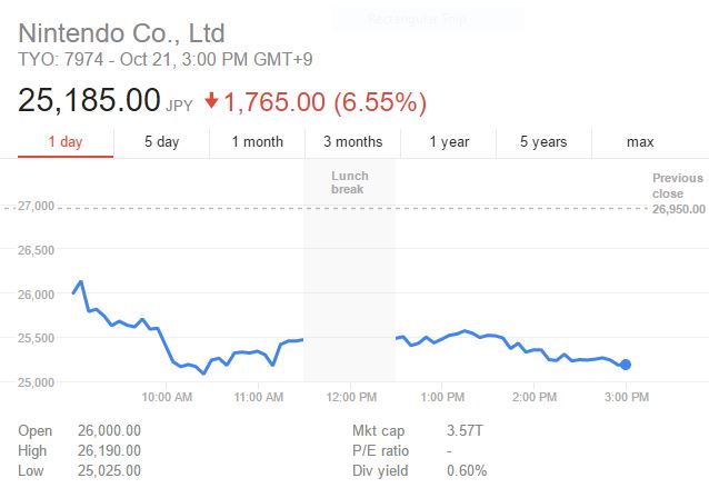 Saham Nintendo Turun Setelah Pengumuman Konsol Switch