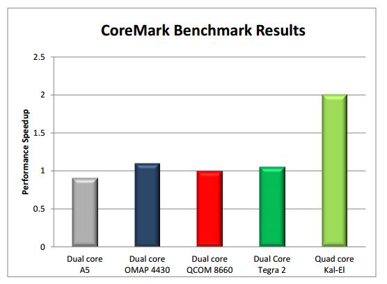 Mengenal Teknologi Perangkat Mobile: Apa Arti Dual-Core atau Quad-Core?  