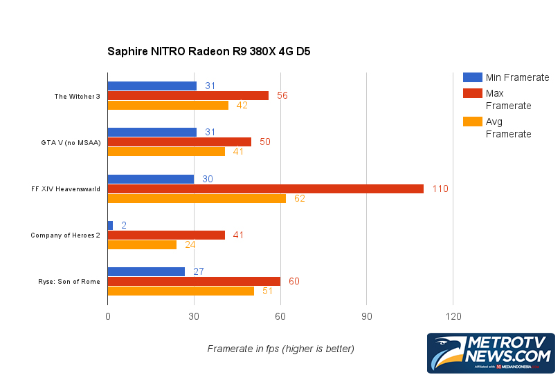 Uji Dua Kartu Grafis Terbaru AMD Radeon R9 380X  