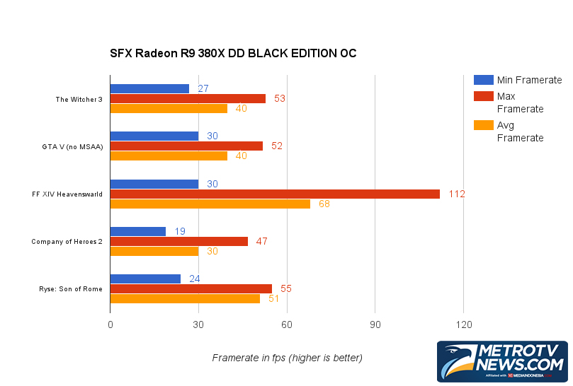 Uji Dua Kartu Grafis Terbaru AMD Radeon R9 380X  