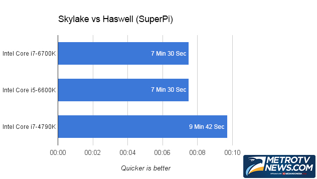 Menguji Dua Prosesor Intel Skylake Terbaru, Bagaimana Performanya?
