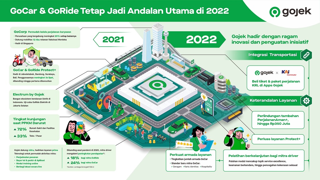 Roadmap Gojek di 2022: Terintegrasi dan Semakin Diandalkan