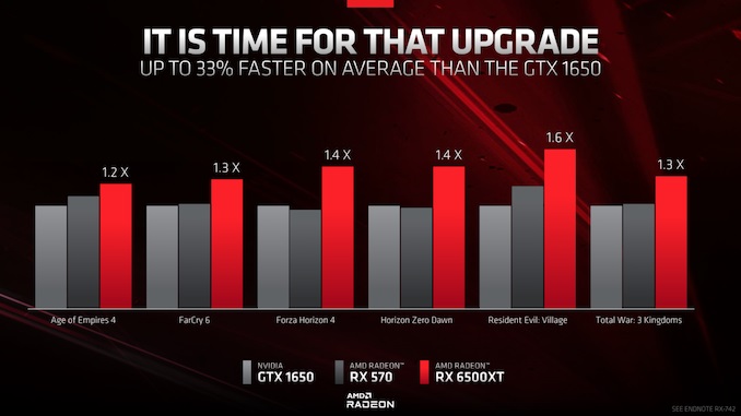 AMD Luncurkan Kartu Grafis Radeon RX 6500 XT, Begini Performanya