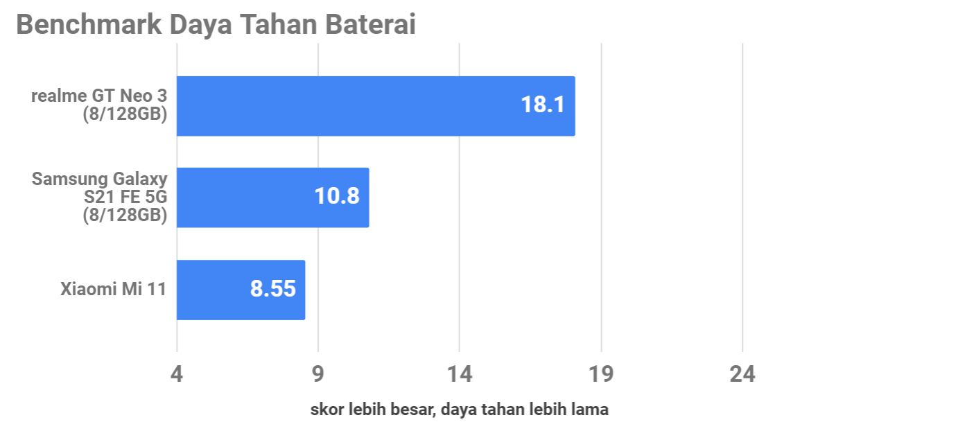 Review realme GT Neo 3, Tampilan dan Performa ala Mobil Balap