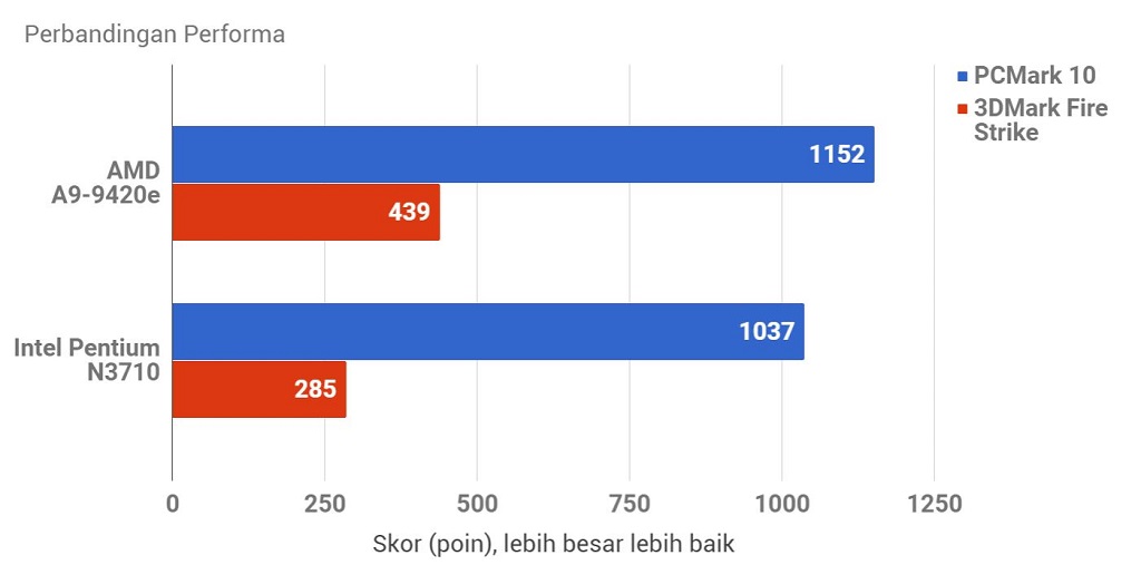 Dell Inspiron 11 3180, Mungil Bertenaga Berkat AMD