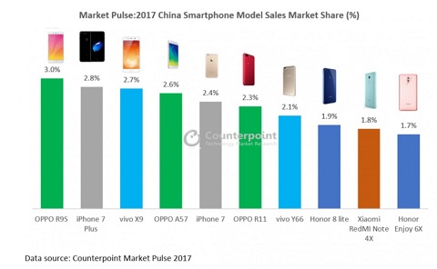 Oppo Rajai Pasar Sendiri, Disusul Apple dan Vivo