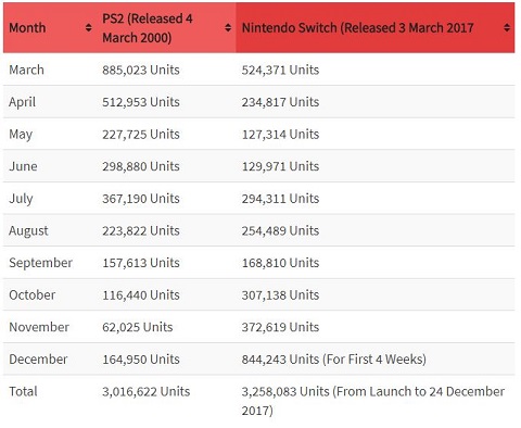 Di Jepang, Penjualan Nintendo Switch Salip PS2