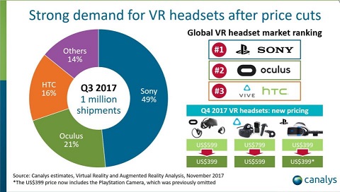 Soal VR, Headset Punya PlayStation Jadi yang Paling Laris