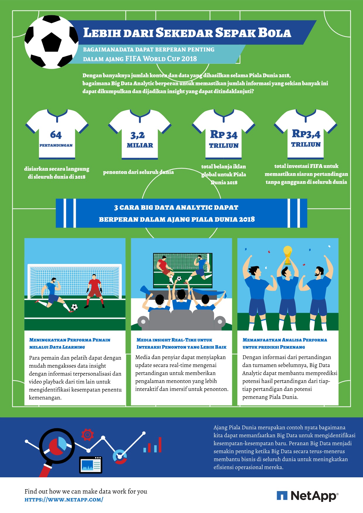 Big Data Analytic Sumbang Teknologi untuk FIFA World Cup 2018