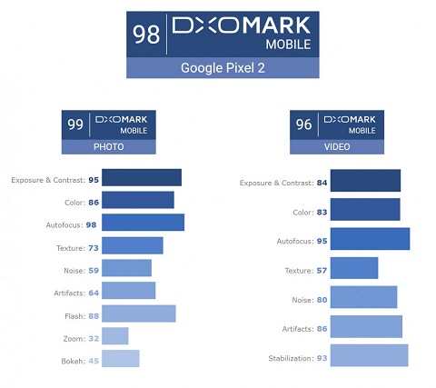 Skor Kamera Galaxy S9 Plus Salip Google Pixel 2 dan iPhone X