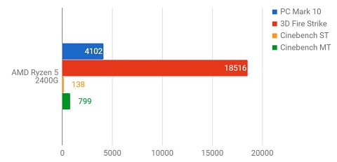 AMD Ryzen 5 2400G, Prosesor Ekonomis yang Sanggup Libas Game Berat