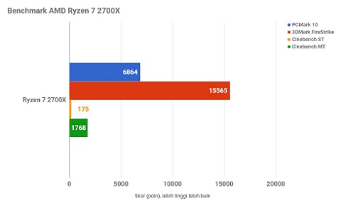 Ryzen 7 2700X, Makin Baik dan Makin Terjangkau