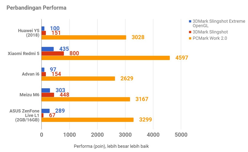 Huawei Y5 Prime (2018), Ramaikan Segmen Rp1 Juta