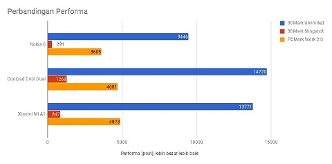 Nokia 6, Menjanjikan tapi Kurang Sentuhan Nokia