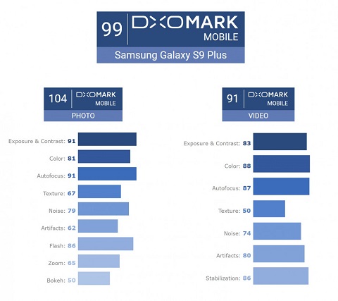 Skor Kamera Galaxy S9 Plus Salip Google Pixel 2 dan iPhone X