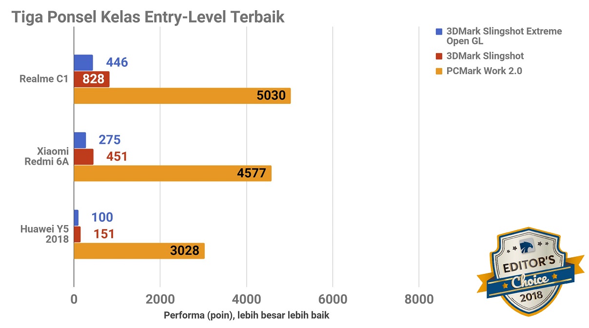 Jajaran Smartphone Terbaik 2018