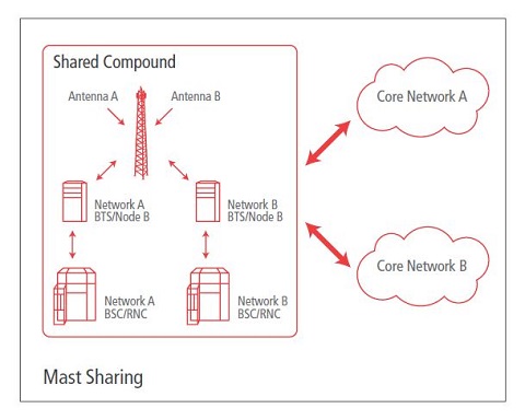 Network Sharing dan Pro-Kontra di Industri Telekomunikasi