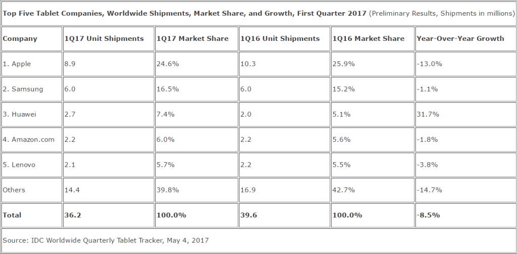 Pasar Menyusut, Apple Masih Jadi Raja Tablet