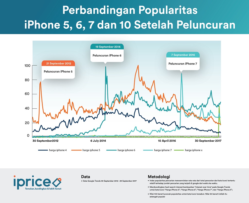 Indonesia Lebih Tertarik iPhone Lama Ketimbang iPhone X