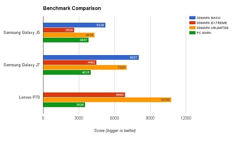 Samsung Galaxy J5, Kembaran J7 yang Performanya Kurang Mumpuni