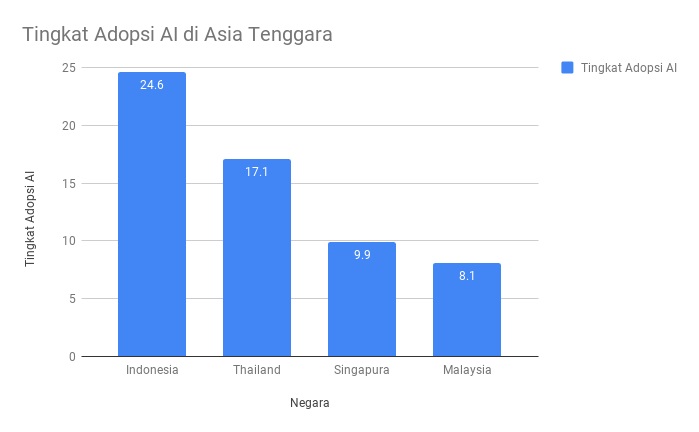 Di Asia Tenggara, Tingkat Adopsi AI Indonesia Paling Tinggi