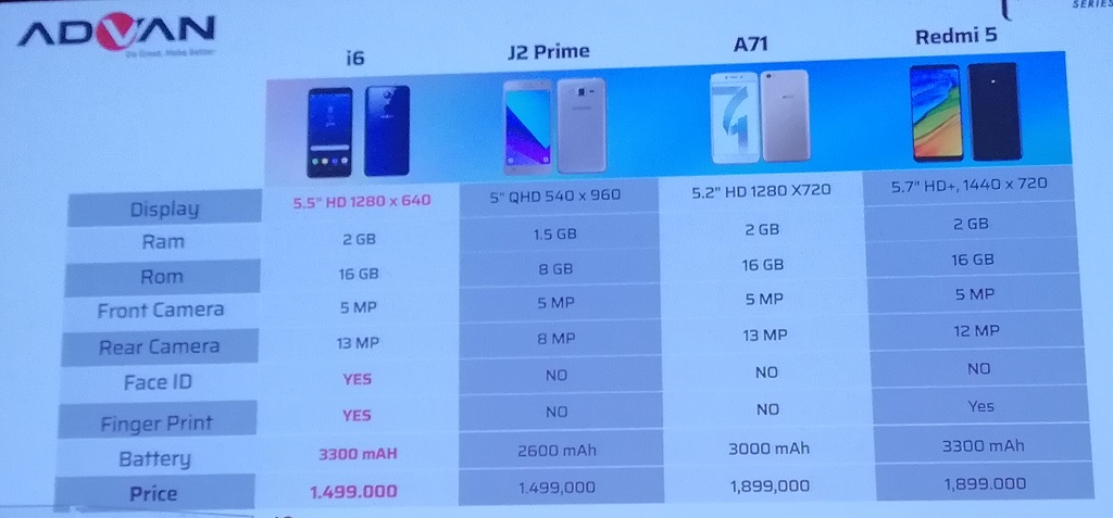 Advan Sandingkan i6 dengan Ponsel Samsung, Xiaomi dan Oppo