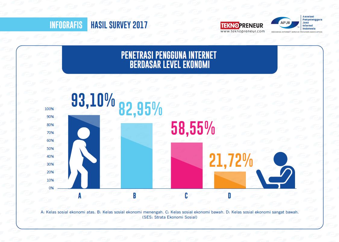 Pengguna Internet Indonesia Naik, Kebanyakan Milenial