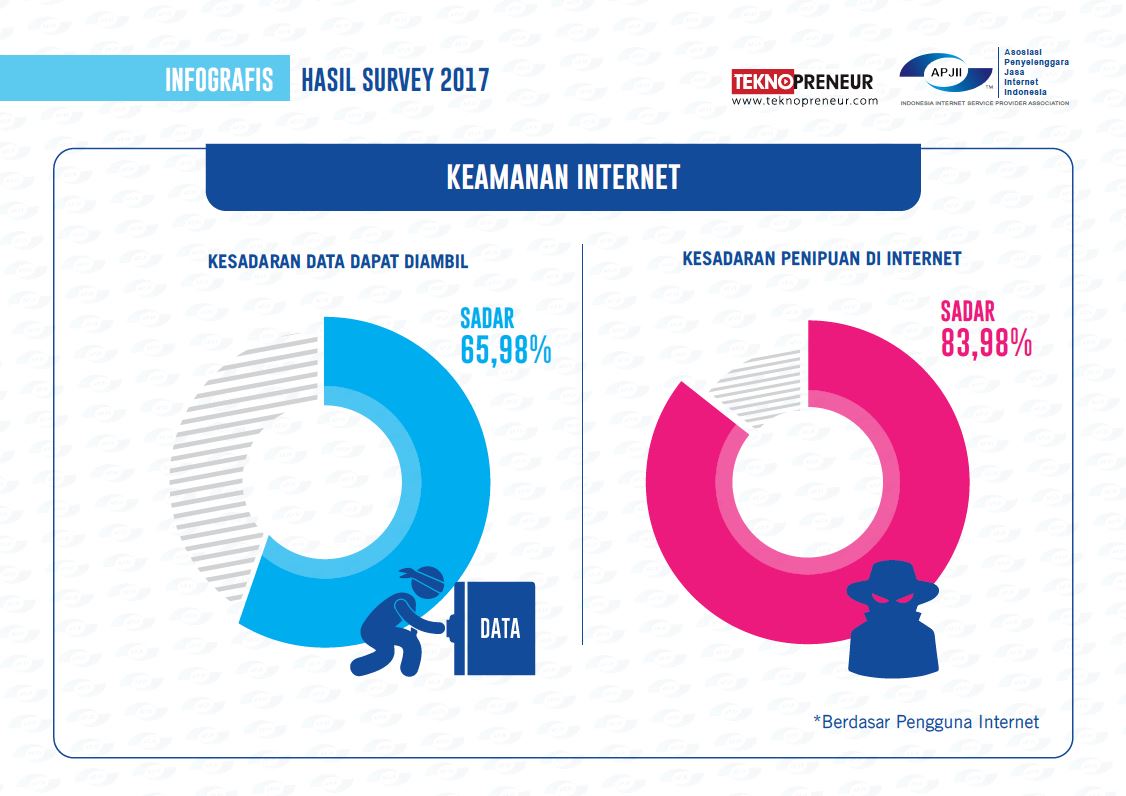 Orang Indonesia Mulai Sadar Pentingnya Privasi Data di Internet