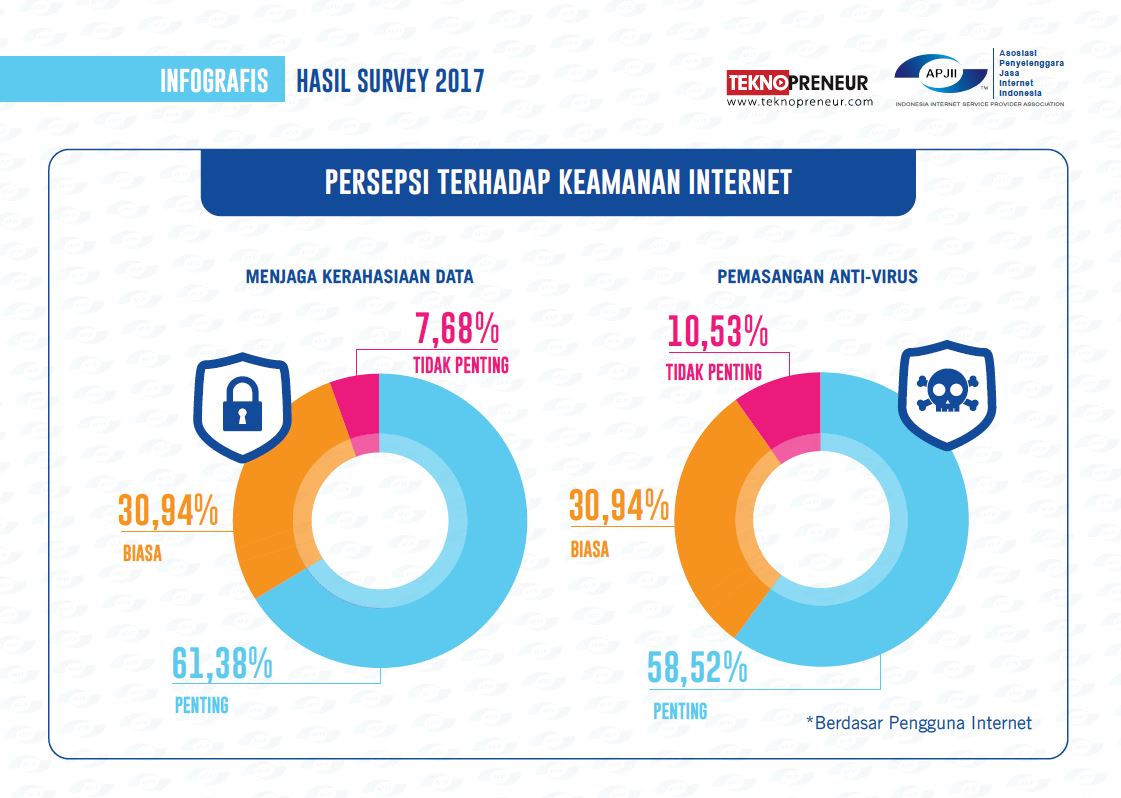 Orang Indonesia Mulai Sadar Pentingnya Privasi Data di Internet